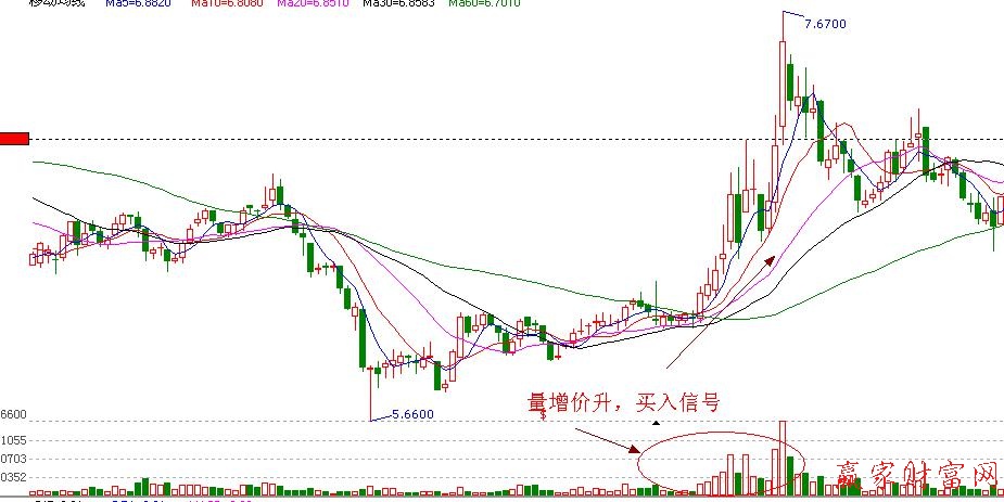 量能價(jià)漲，買入信號(hào)實(shí)戰(zhàn)圖解