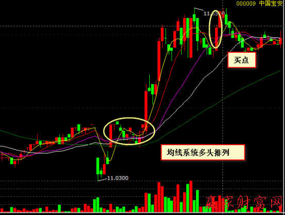 000009   中國(guó)寶安 均線(xiàn)系統(tǒng)多頭排列股價(jià)回調(diào)不破關(guān)鍵技術(shù)位買(mǎi)入法實(shí)例圖