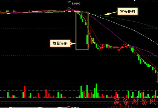 000008 寶利來(lái)根據(jù)均線系統(tǒng)空頭排列放量連陰賣(mài)出法分析圖