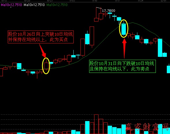 股價突破10日均線實(shí)戰(zhàn)