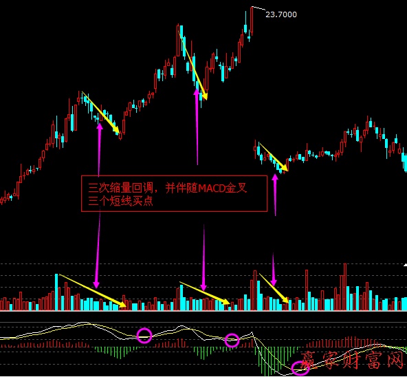 股價上漲趨勢中的縮量回調尋找必漲點