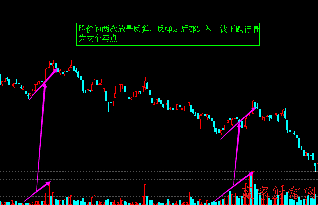 短線賣(mài)點(diǎn)：股價(jià)下跌中的放量反彈