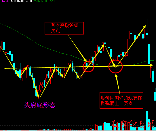頭肩底買入、頭肩頂賣出的反轉突破形態(tài)1