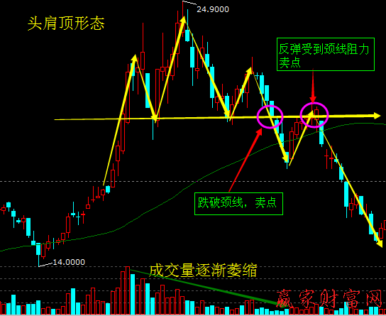 頭肩底買入、頭肩頂賣出的反轉突破形態(tài)2