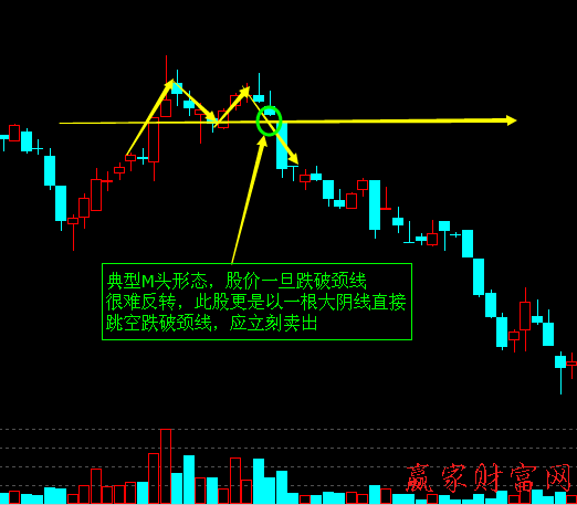 M頭形態(tài)的賣(mài)出技巧與實(shí)戰(zhàn)案例