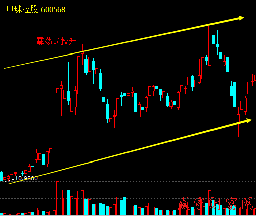 震蕩式拉升股價(jià)策略和買賣策略、案例分析
