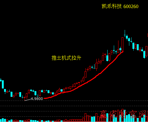 推土機(jī)式拉升股價(jià)策略和買賣策略、案例分析