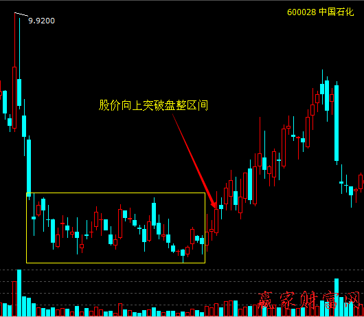 線態(tài)窄幅區(qū)間盤(pán)整形態(tài)的實(shí)戰(zhàn)案例1