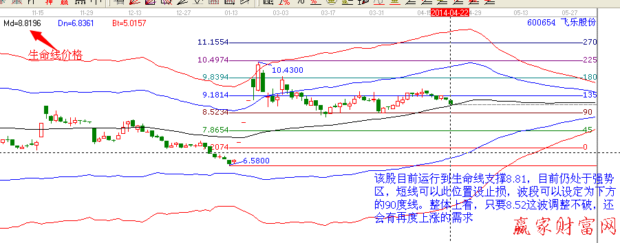 生命線(xiàn)價(jià)格線(xiàn) 600654飛樂(lè)股份分析