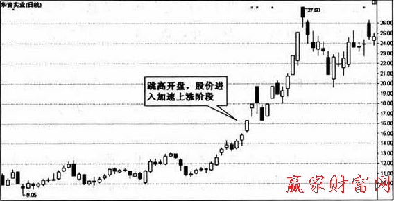 跳高開(kāi)盤(pán)