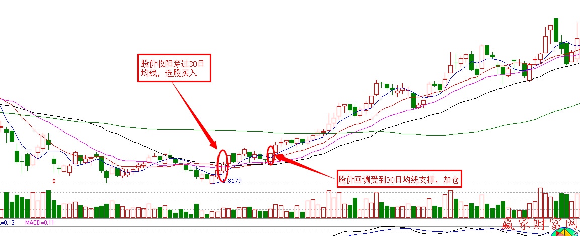 30日均線(xiàn)選股