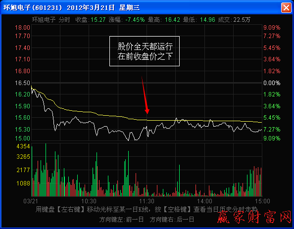 股價(jià)全天都運(yùn)行在前收盤(pán)價(jià)之下