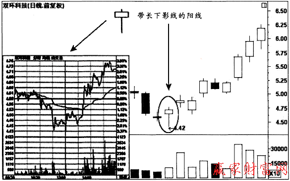 帶長(zhǎng)下影線的陽(yáng)線