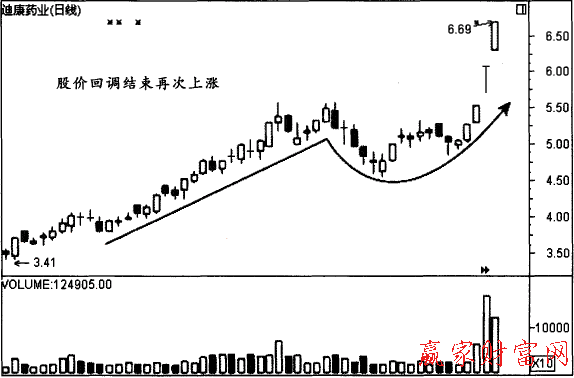 股價回調結束再次上漲
