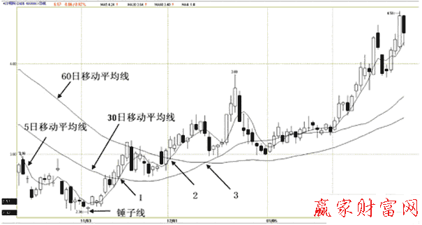 短期均線上叉中長期均線的買點(diǎn)
