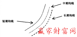 均線(xiàn)多頭排列