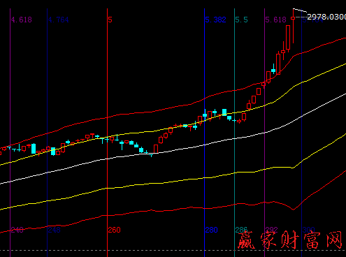 大盤趨勢(shì)圖