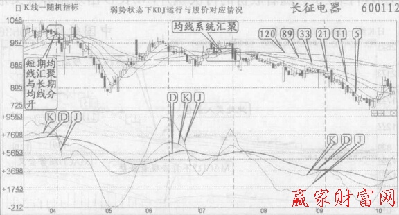 長期均線下行，KDJ的D線也下行.總體呈弱勢