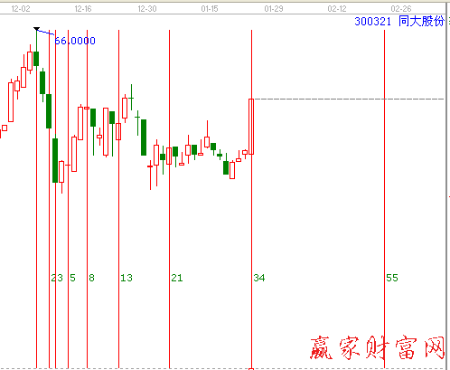 同大股份300321江恩費(fèi)氏時間循環(huán)線圖