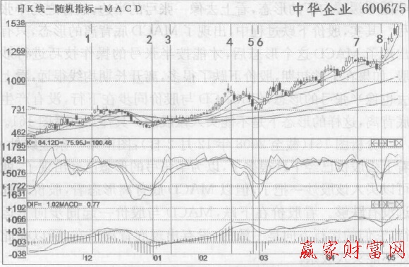 波段炒股應該以KDJ金叉買入、死叉賣出為主