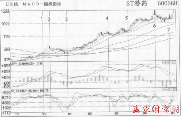 脫下“熊皮”換上“牛裝”后按照KDJ金叉、死叉炒股