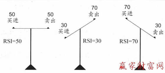 相對強弱指標RSI的理論基礎(chǔ)