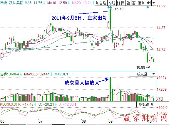秋林集團(tuán)日K線(xiàn)圖
