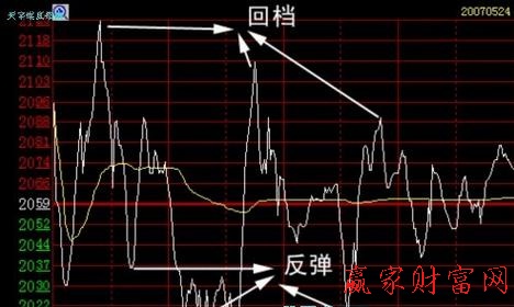 股票分時(shí)走勢(shì)圖的三種形態(tài)