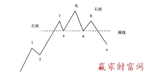 頭肩底與八浪循環(huán)對應(yīng)圖