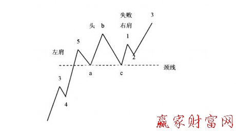 失敗頭肩底與八浪循環(huán)對應(yīng)圖
