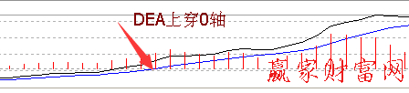 DEA線(xiàn)突破0軸