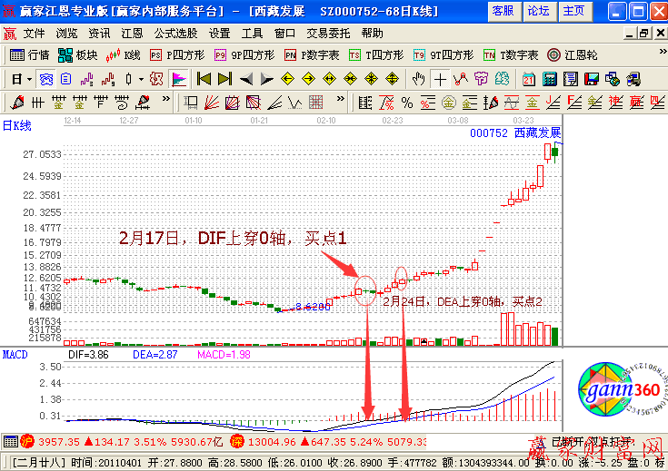 DEA線(xiàn)突破0軸