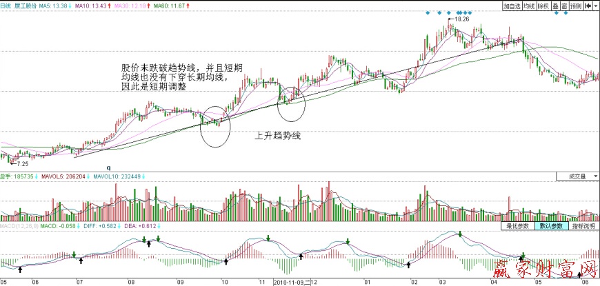 均線和其趨勢(shì)線