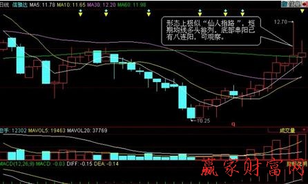 莊家吸籌