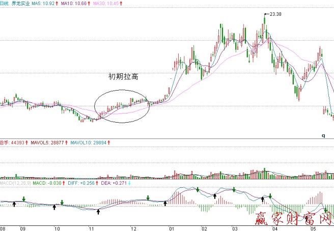 界龍實業(yè)的日K線圖、日成交量、日MACD