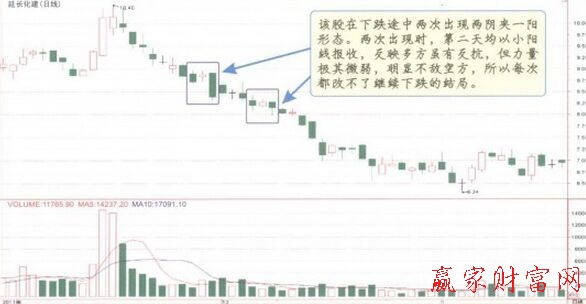 兩陰夾一陽(yáng)K線組合