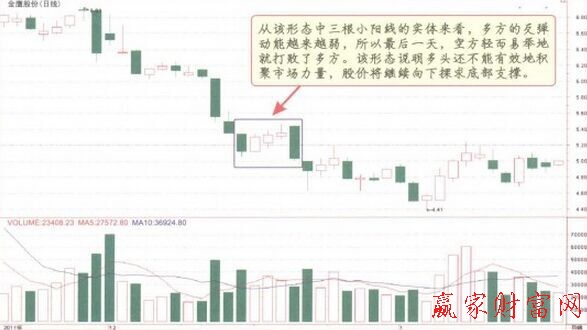 下降三法K線(xiàn)形態(tài)