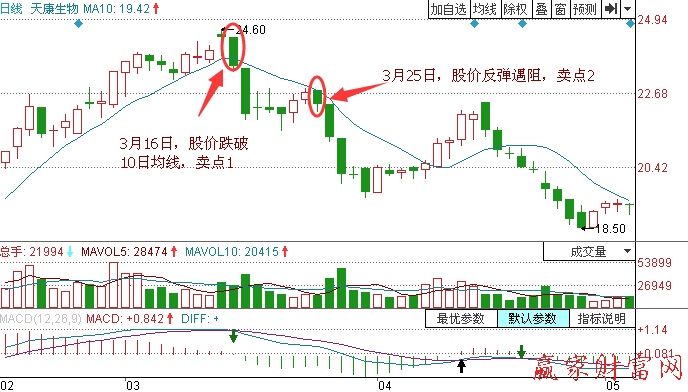 股價(jià)跌破10日均線應(yīng)該怎樣賣(mài)出