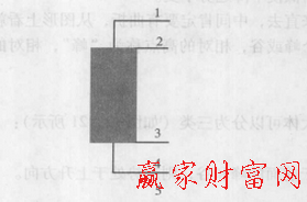 多根K線(xiàn)的組合應(yīng)用