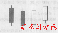 多根K線(xiàn)的組合應(yīng)用