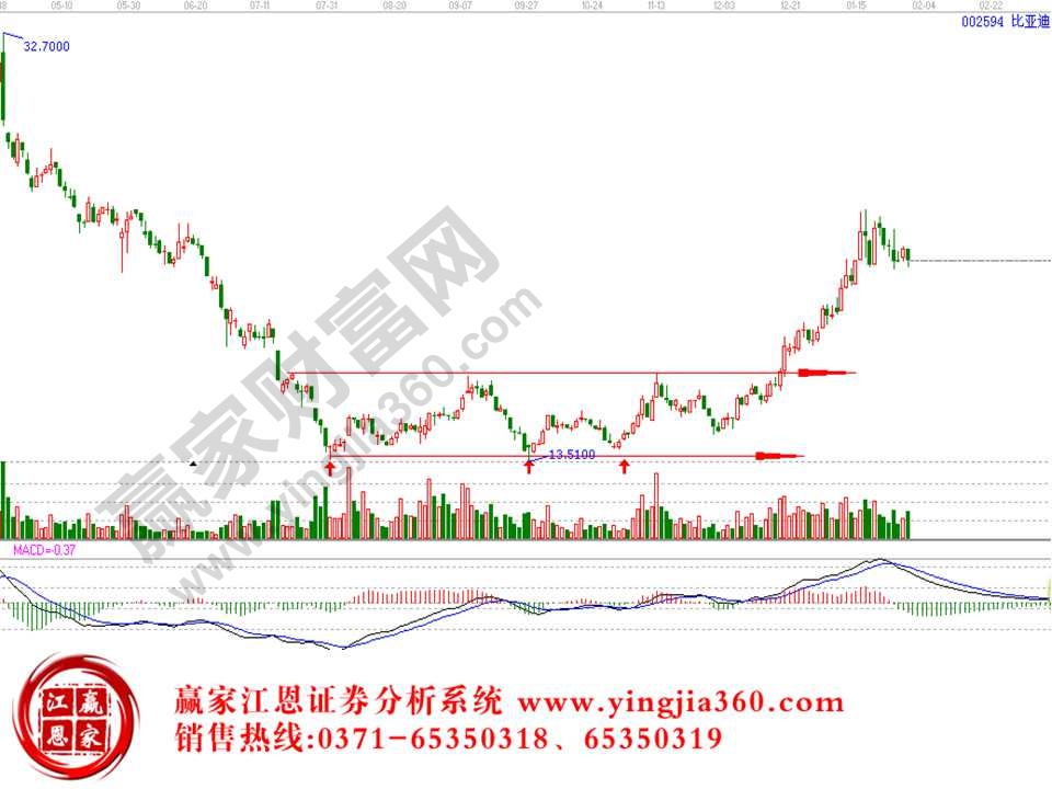 底部k線(xiàn)形態(tài)