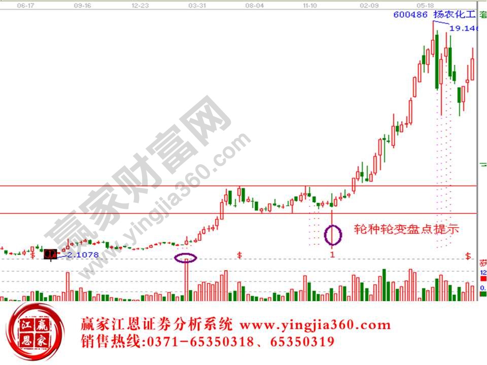 底部k線(xiàn)形態(tài)