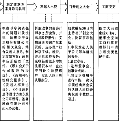 新三板進行股份制改造