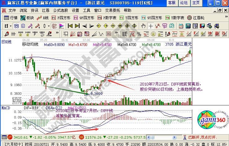 用macd怎么判斷股價(jià)漲跌趨勢(shì)