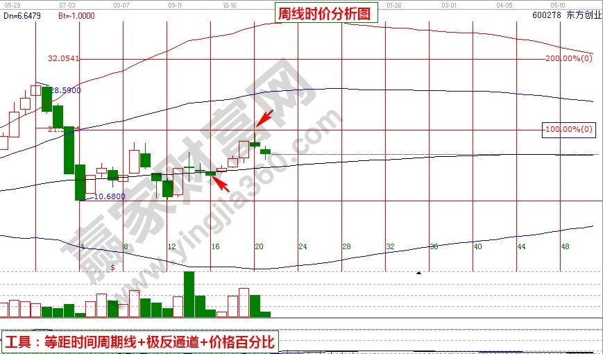 東方創(chuàng)業(yè)周線(xiàn)時(shí)價(jià)分析圖
