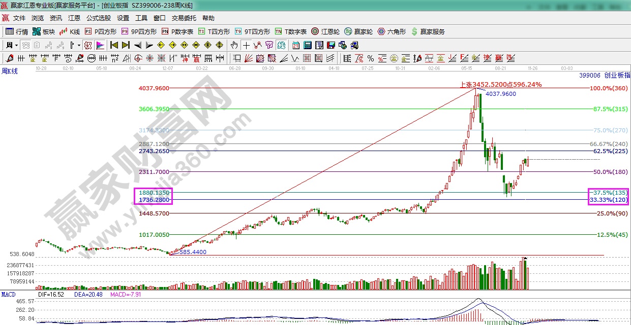 創(chuàng)業(yè)板指數(shù)周線技術分析圖形