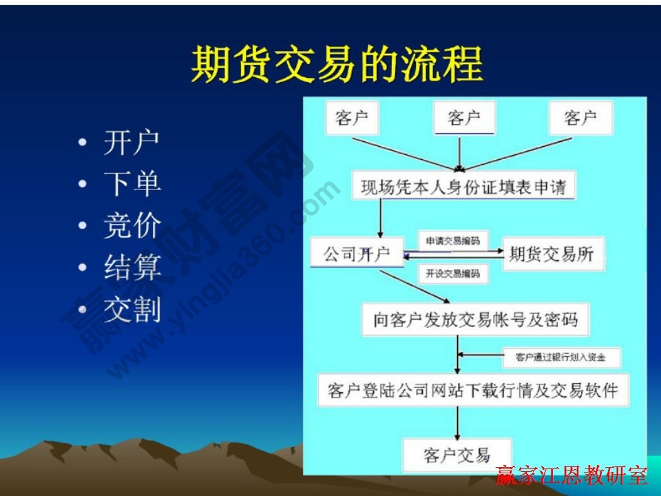 期貨交易的流程是怎么樣的，投資者應(yīng)該怎么樣操作
