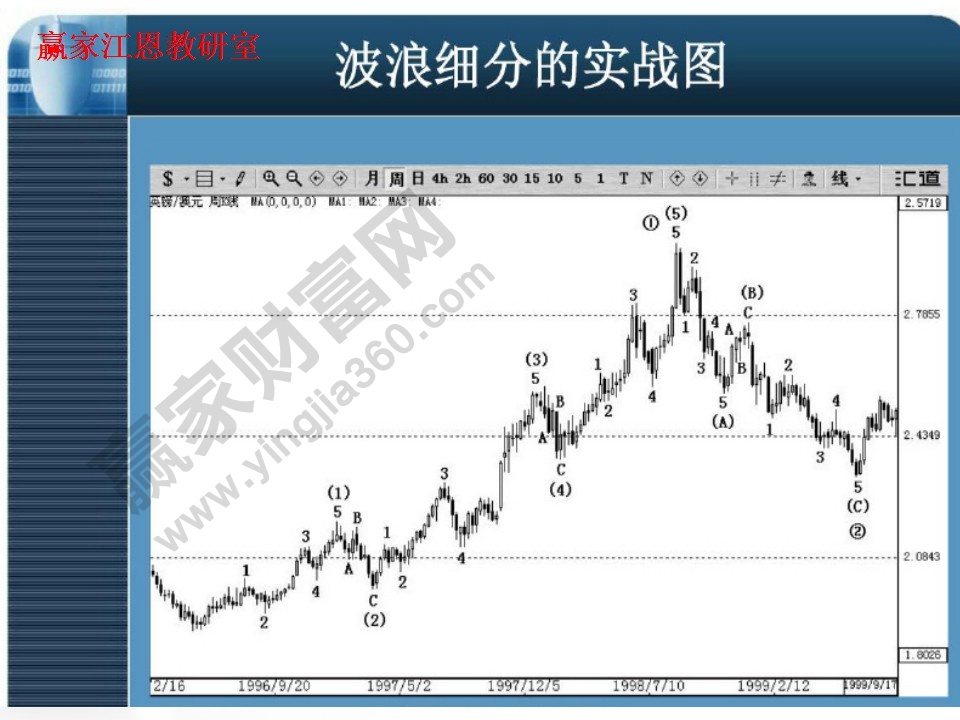 波浪細(xì)分實戰(zhàn)圖