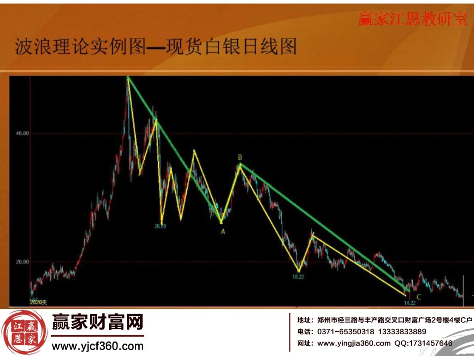 波浪理論實(shí)例圖解現(xiàn)貨白銀日線走勢(shì)圖