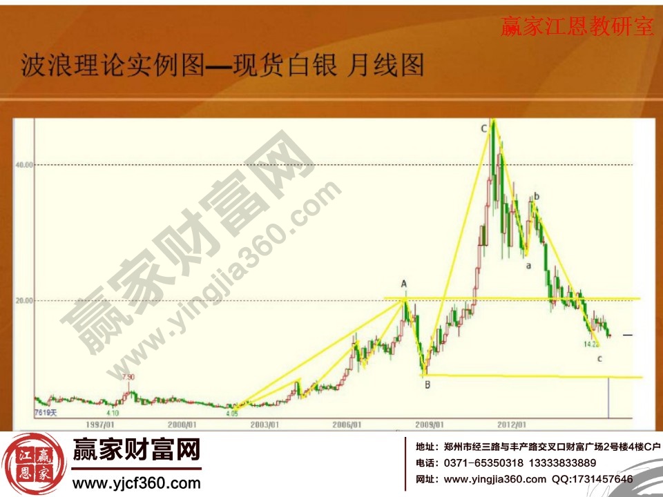 現(xiàn)貨白銀月線走勢(shì)波浪分析